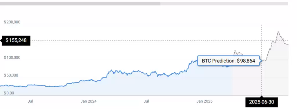 比特币价格预测图表