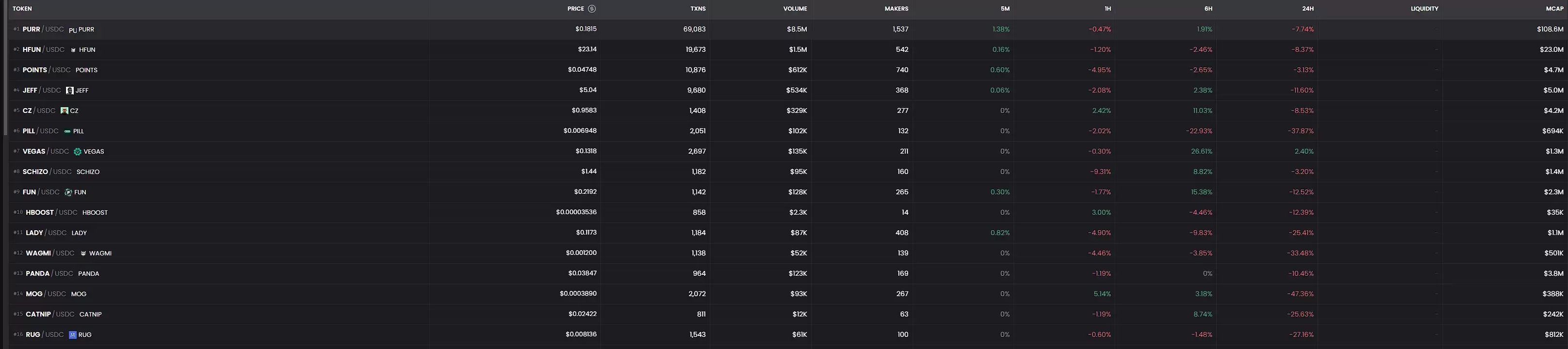 头部MEME币市值上亿美元,主打衍生品交易的L1公链Hyperliquid会是新的MEME掘金地吗?