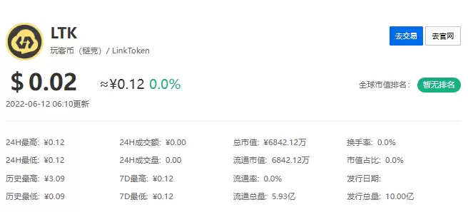 玩客币最新价约为0.02美元