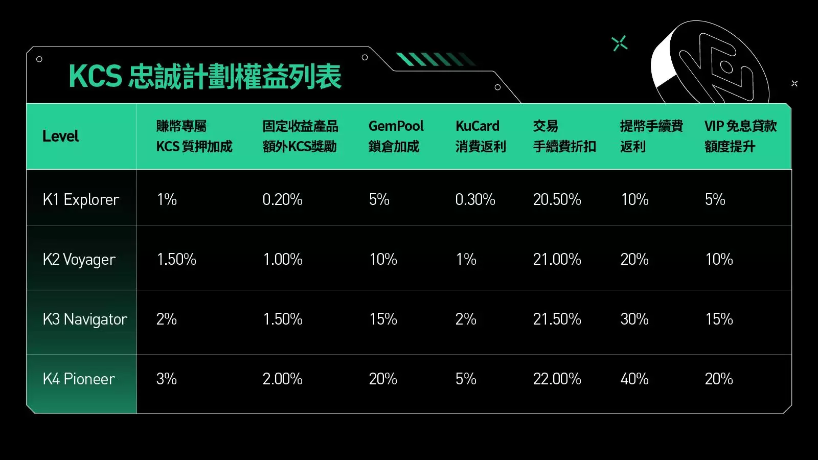 KCS忠诚度等级计划福利