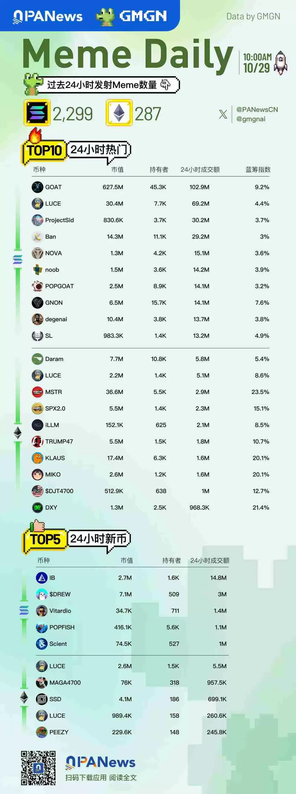 Meme日报，一图了解过去24小时热门Meme（2024.10.29）