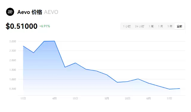 AEVO币上线交易所