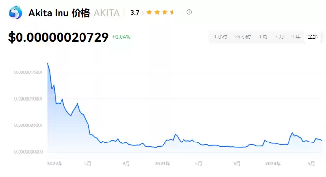 AKITA币价格图表
