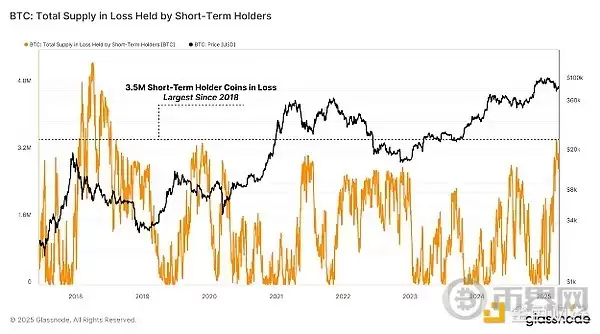 STH持有的比特币总供应量损失