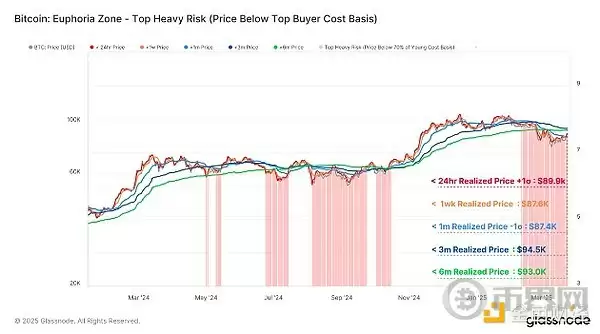 比特币狂热区,顶级买家成本基础
