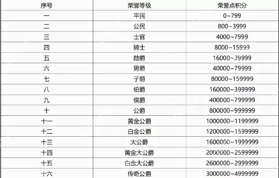 qq飞车荣誉点等级表2025一览