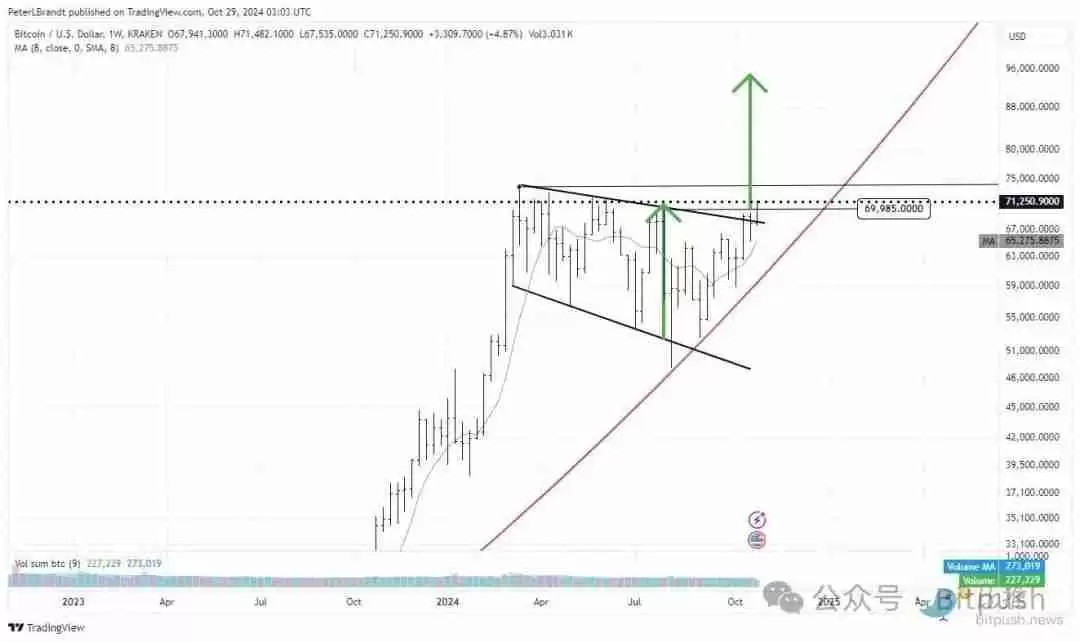 纳指、黄金创下历史新高，BTC冲击新记录在即，大牛市要来了？