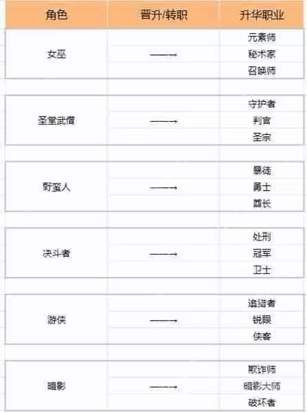 流放之路s22有哪些角色-s22角色职业设定分享