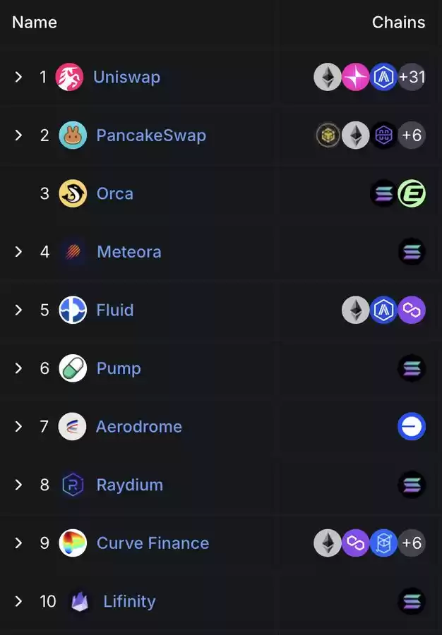 Solana DEX市场份额图