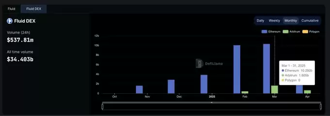 新兴DEX市场份额图