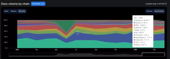 各链DEX市场份额变化图