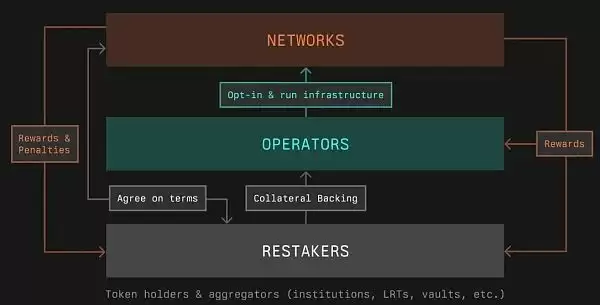 顶级资源加持、单月TVL涨超10亿美元，对标EigenLayer的新再质押协议Symbiotic有何特殊？