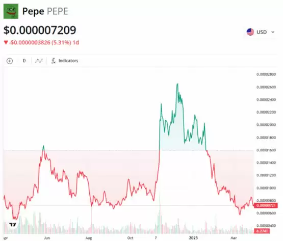 PEPE/USD历史走势图