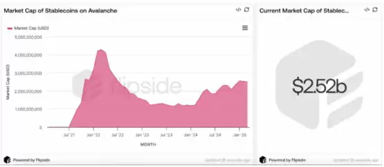 Avalanche平台上稳定币的市值