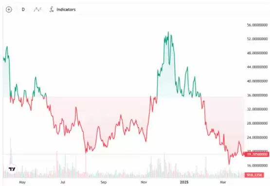 AVAX/USD一年走势图