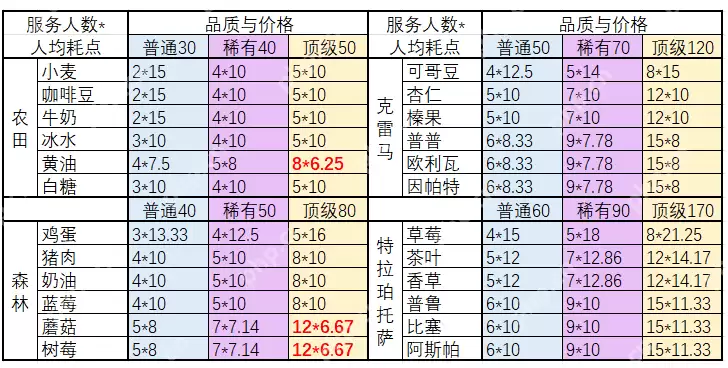 非日常邂逅故事食材兑换全攻略：最优资源分配与版本变动解析