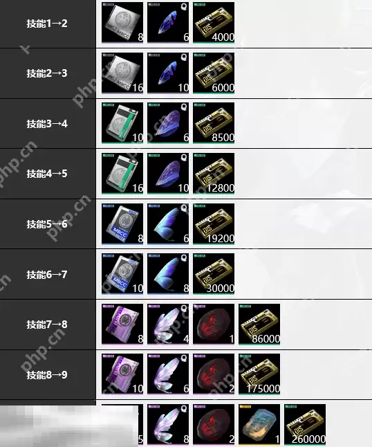 无期迷途瑟琳培养材料是什么 无期迷途瑟琳培养材料大全