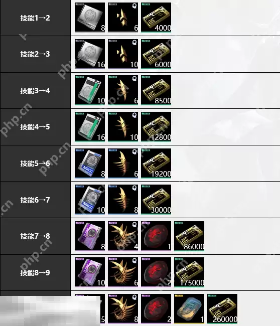 无期迷途黛伦培养材料是什么 无期迷途黛伦培养材料大全