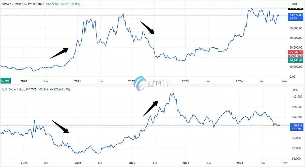 比特币和美元指数(DXY)的相关性
