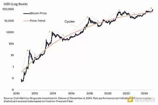 灰度:比特币在10万美元附近震荡,牛市结束了吗?