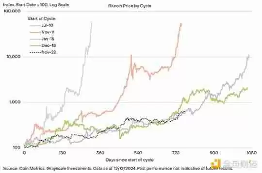 灰度:比特币在10万美元附近震荡,牛市结束了吗?