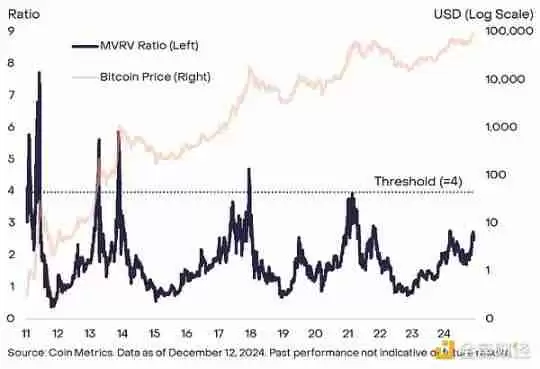 灰度:比特币在10万美元附近震荡,牛市结束了吗?