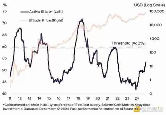 灰度:比特币在10万美元附近震荡,牛市结束了吗?