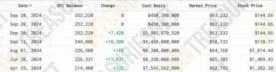 比特币持仓浮盈67亿美元！微策略MSTR股价反弹胜过科技股