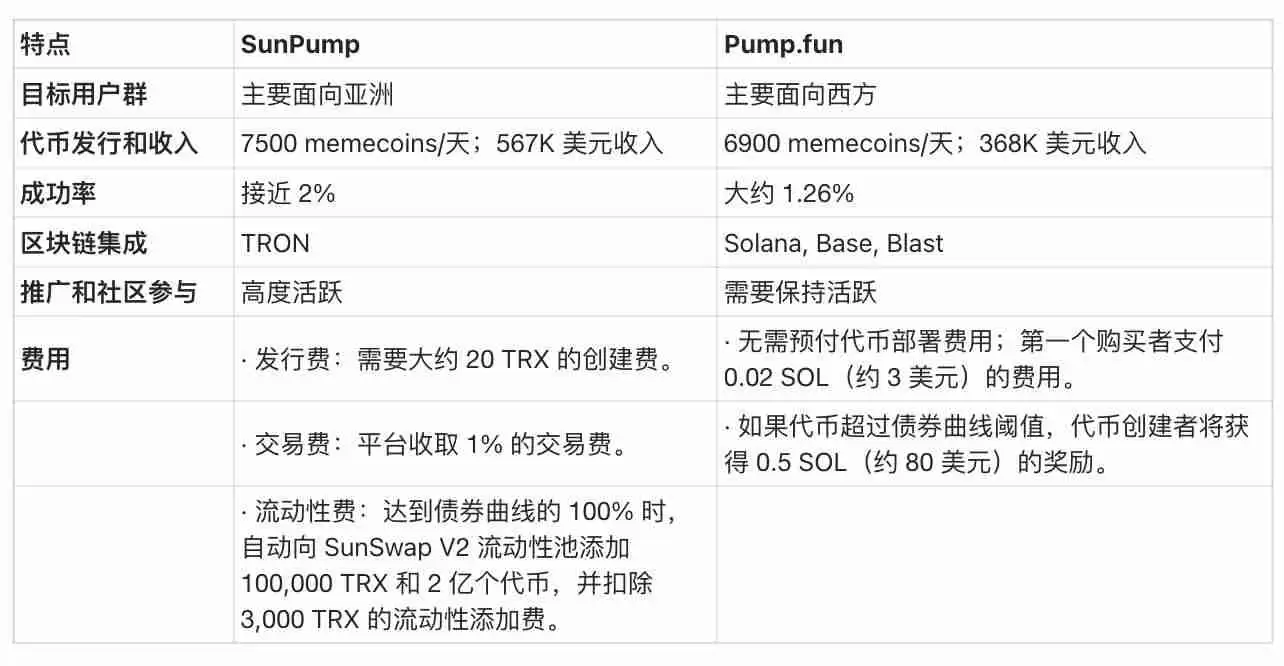 Pump.fun和SunPump哪个更好?解读Memecoin成功学