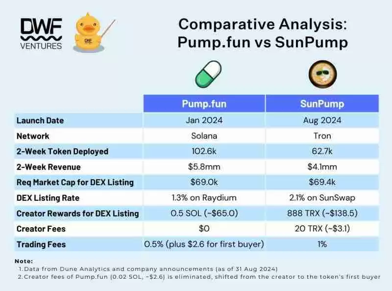 Pump.fun和SunPump哪个更好?解读Memecoin成功学