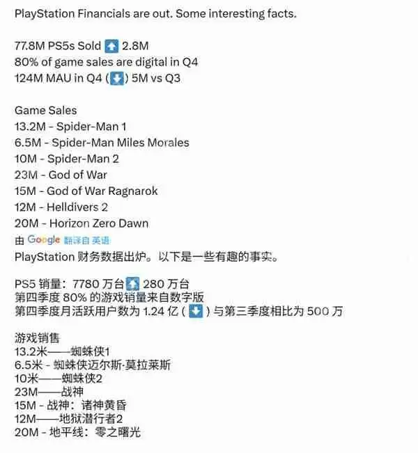 索尼财报:PS5总销量达7780万 年度营收超300亿美元