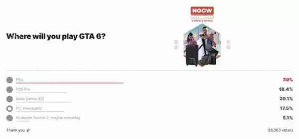 IGN发布《GTA6》游玩平台调查：仅17%玩家选择PC版