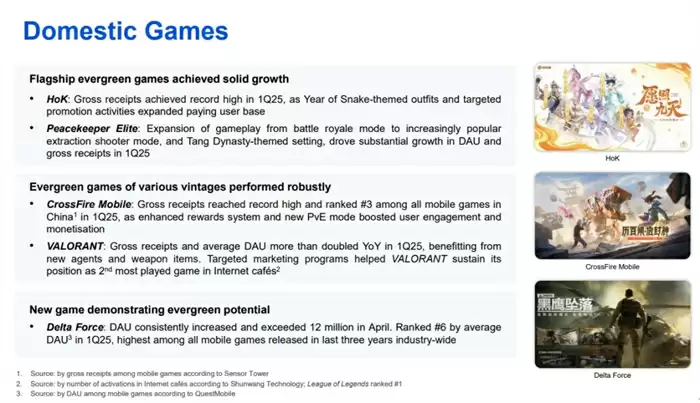 扎在长青风口上的天美，《王者荣耀》《三角洲行动》连创新高