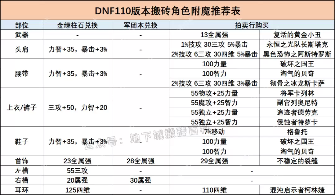 DNF大天域搬砖英噩难度怎么搭配-搬砖英噩难度大天域装备搭配推荐