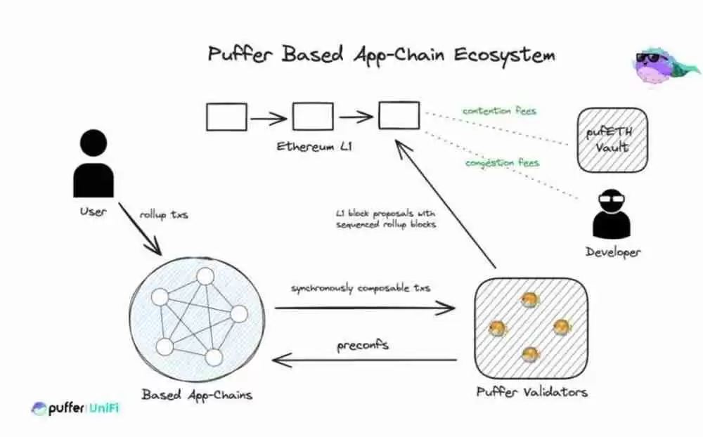 解码 Puffer UniFi：Based Rollup 将重构以太坊 L2 的未来秩序