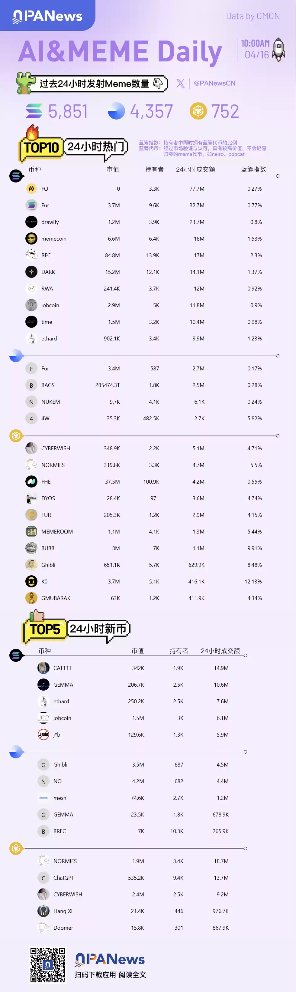 Ai&Meme Daily 4/16更新图表