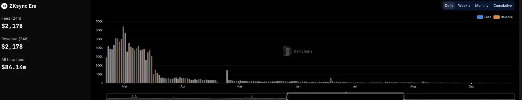 ZKsync的TVL和链收入数据