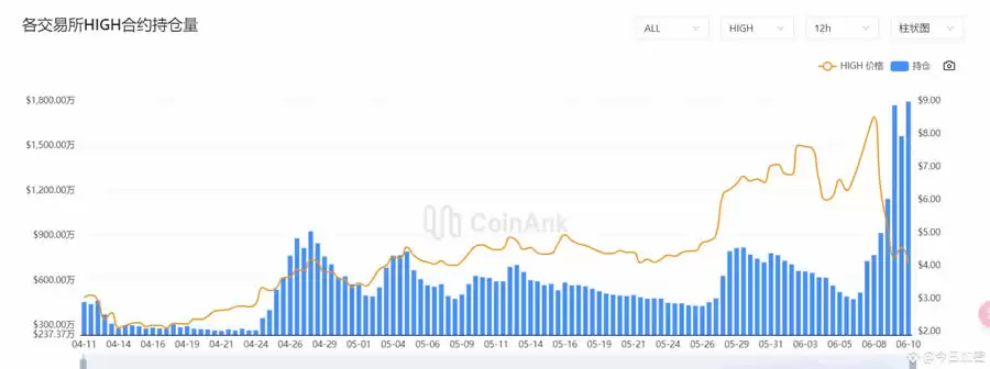 两天暴跌50%的HIGH币为何大幅下搓,揭秘HIGH币庄家操盘手法