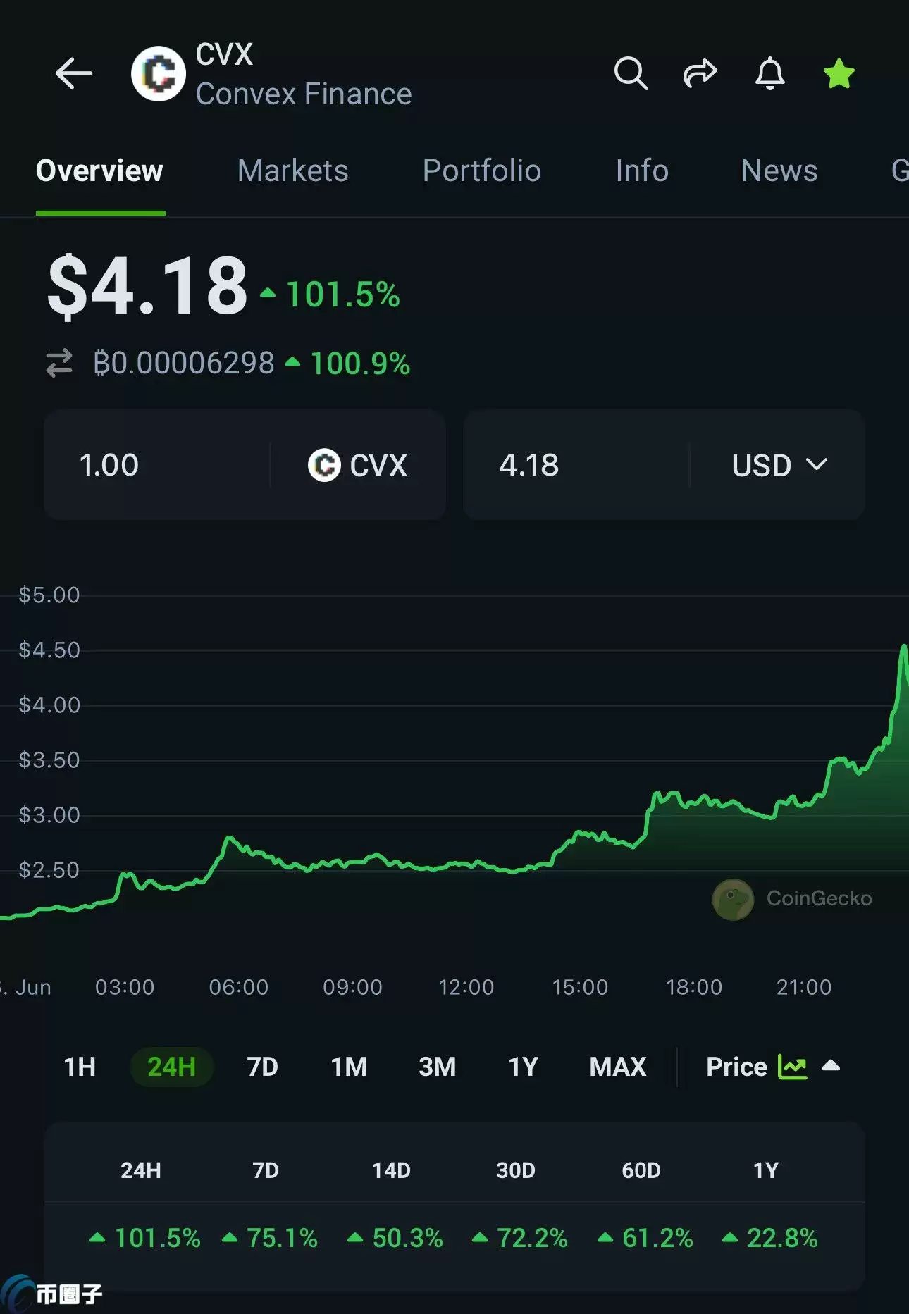 CVX暴涨超100%！分析师：CRV清算是重大利好