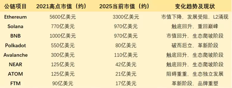 Solana 一骑绝尘后，公链大战告一段落？
