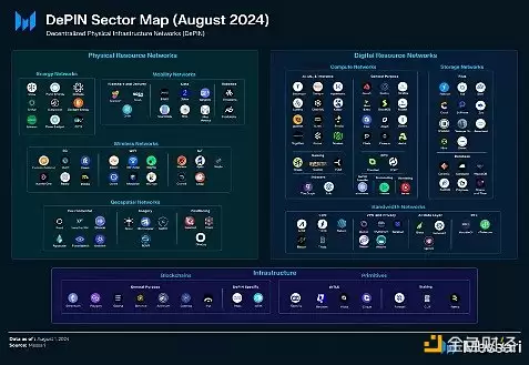 速览DePIN现状:全景图、市值前八协议及潜力项目