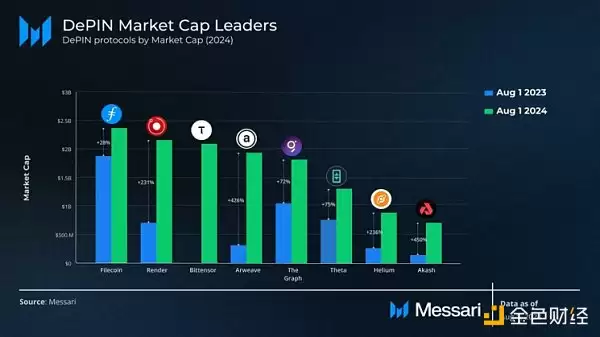 速览DePIN现状:全景图、市值前八协议及潜力项目