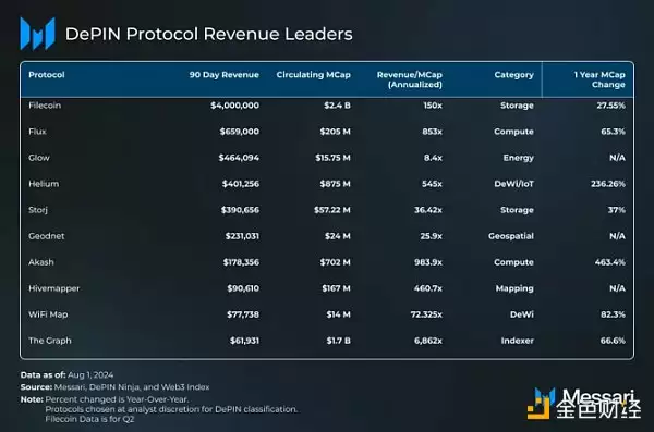 速览DePIN现状:全景图、市值前八协议及潜力项目