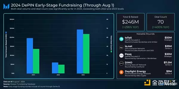 速览DePIN现状:全景图、市值前八协议及潜力项目