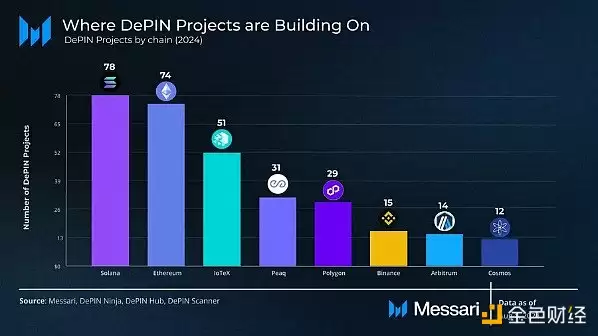 速览DePIN现状:全景图、市值前八协议及潜力项目