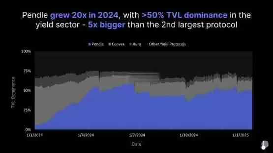 三分钟了解Pendle 2025年路线图:V2改良、推进永续合约对冲收益产品