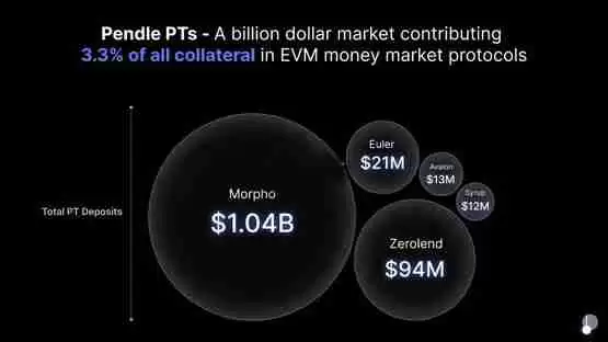 三分钟了解Pendle 2025年路线图:V2改良、推进永续合约对冲收益产品
