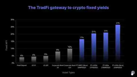 三分钟了解Pendle 2025年路线图:V2改良、推进永续合约对冲收益产品