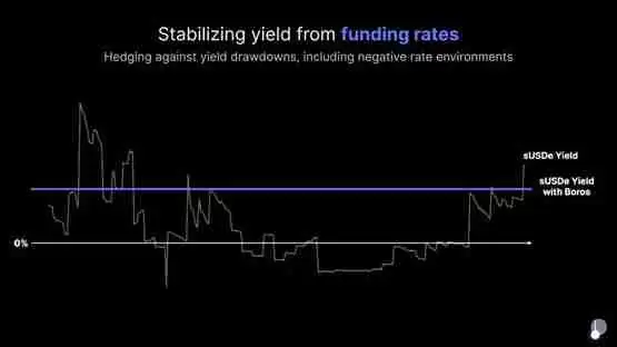 三分钟了解Pendle 2025年路线图:V2改良、推进永续合约对冲收益产品