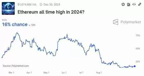 比特币与以太坊在2024年创下历史新高预测存在明显差异